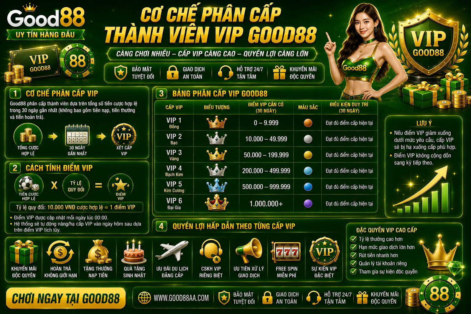 Cơ chế phân cấp thành viên VIP Good88